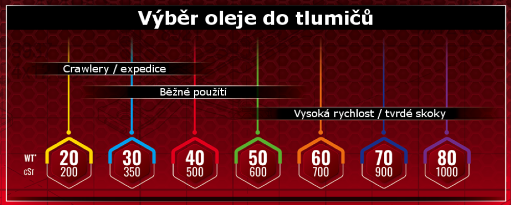 Tabuľka viskozity